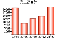 売上高合計