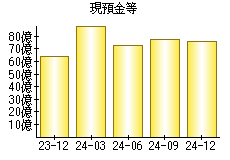 現預金等