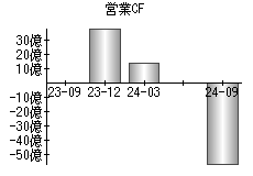 営業活動によるキャッシュフロー