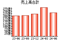 売上高合計