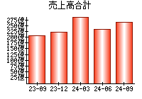 売上高合計