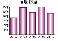 当期純利益