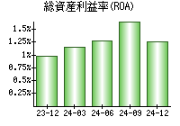 総資産利益率(ROA)