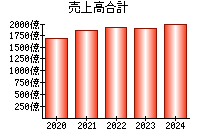 売上高合計