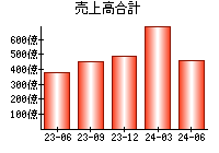 売上高合計