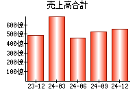 売上高合計