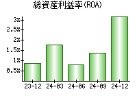 総資産利益率(ROA)