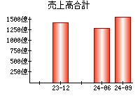 売上高合計