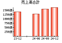 売上高合計