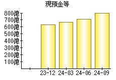 現預金等