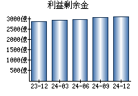 利益剰余金