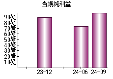 当期純利益