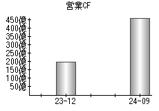 営業活動によるキャッシュフロー