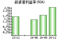 総資産利益率(ROA)