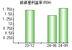 総資産利益率(ROA)