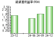 総資産利益率(ROA)