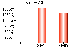 売上高合計