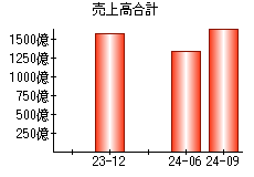 売上高合計