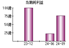 当期純利益