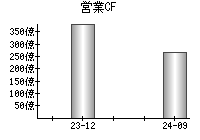 営業活動によるキャッシュフロー