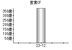 営業活動によるキャッシュフロー