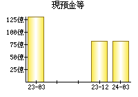 現預金等