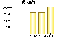 現預金等