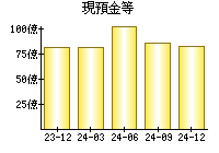 現預金等