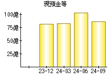 現預金等