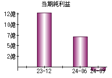 当期純利益