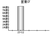 営業活動によるキャッシュフロー