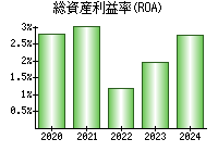 総資産利益率(ROA)