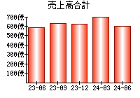 売上高合計