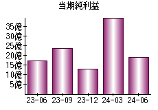 当期純利益