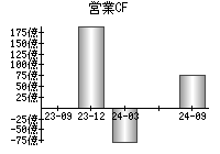 営業活動によるキャッシュフロー