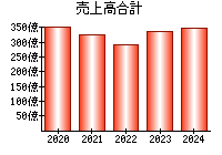 売上高合計