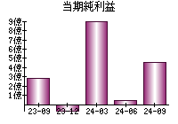 当期純利益