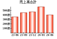 売上高合計