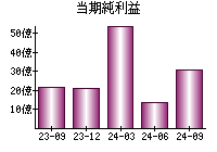 当期純利益