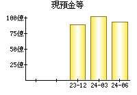 現預金等