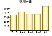 現預金等