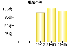 現預金等