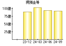 現預金等