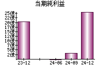 当期純利益