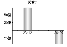 営業活動によるキャッシュフロー