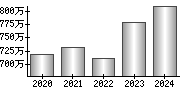 平均年収（単独）