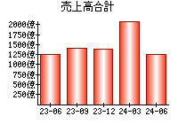 売上高合計