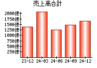 売上高合計