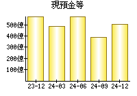 現預金等