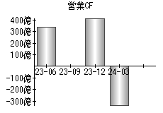 営業活動によるキャッシュフロー